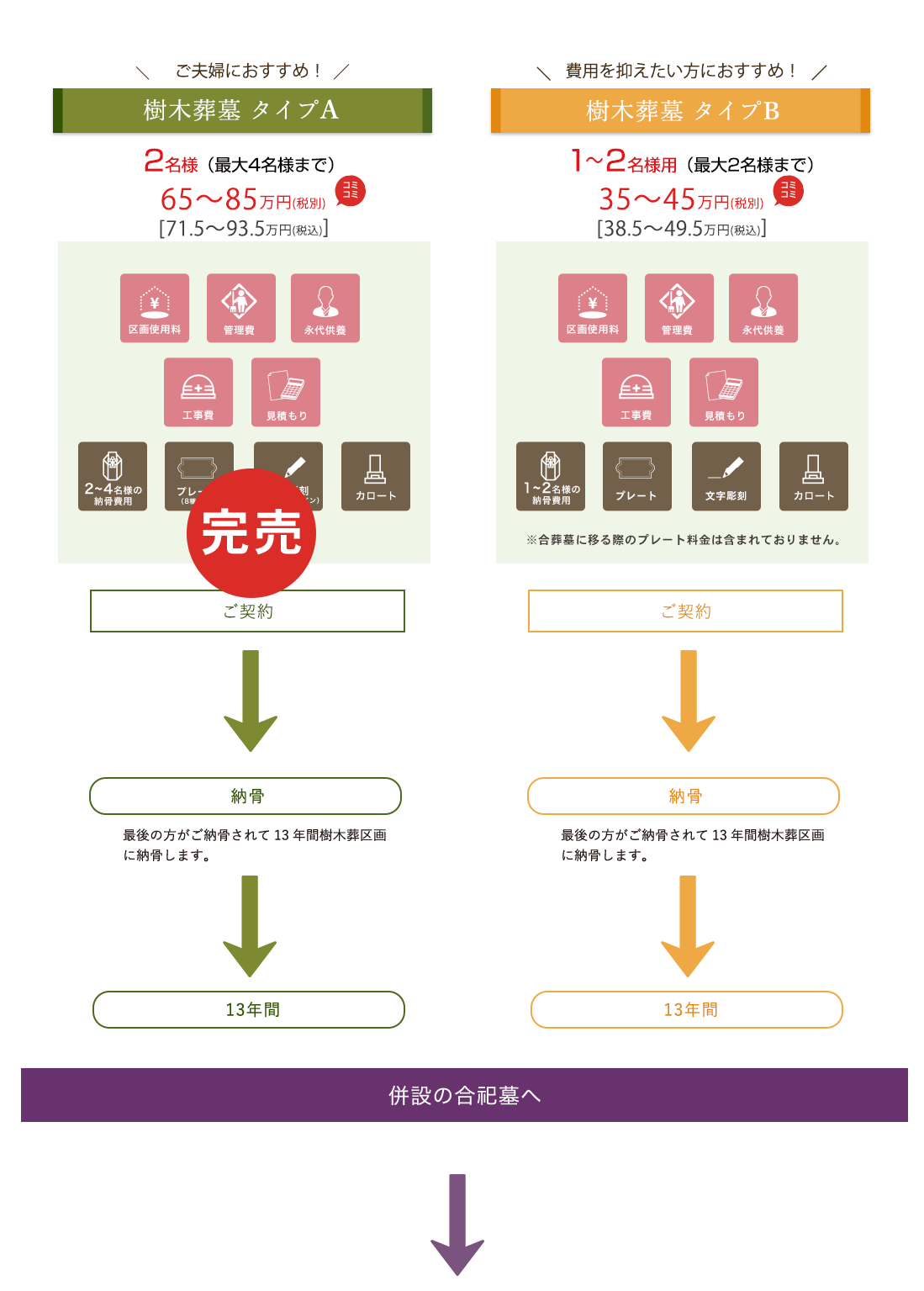 樹木葬の料金表